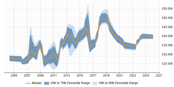 Salary distribution trend for jobs in West Yorkshire citing Digital Media