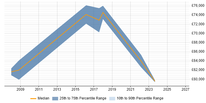 Salary distribution trend for Digital Programme Manager job vacancies in West Yorkshire