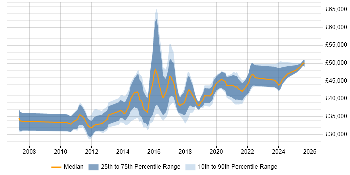 Salary distribution trend for Digital Project Manager job vacancies in West Yorkshire
