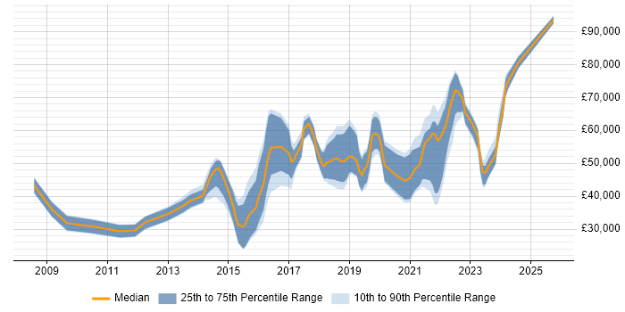 Salary distribution trend for jobs in West Yorkshire citing Digital Strategy Salary distribution trend for jobs in West Yorkshire citing Digital Strategy