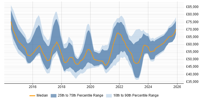 Salary distribution trend for jobs in West Yorkshire citing Digital Transformation Programme
