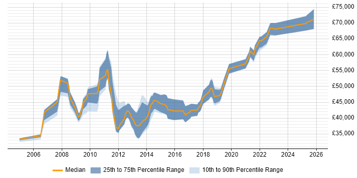 Salary distribution trend for jobs in West Yorkshire citing Dimensional Modelling