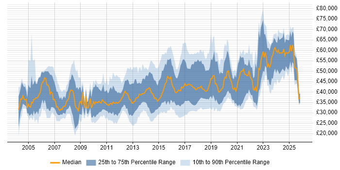 Salary distribution trend for jobs in West Yorkshire citing Disaster Recovery