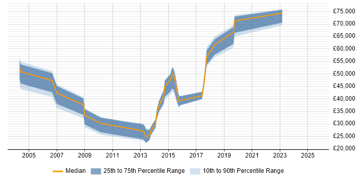 Salary distribution trend for jobs in West Yorkshire citing Distributed Computing Salary distribution trend for jobs in West Yorkshire citing Distributed Computing