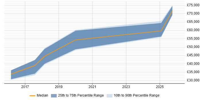 Salary distribution trend for Django Developer job vacancies in West Yorkshire