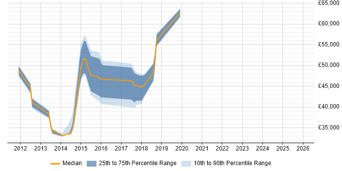 Salary distribution trend for jobs in West Yorkshire citing DMVPN