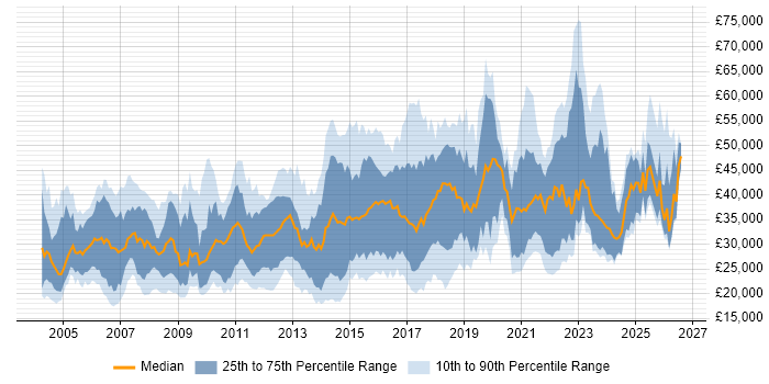 Salary distribution trend for jobs in West Yorkshire citing DNS
