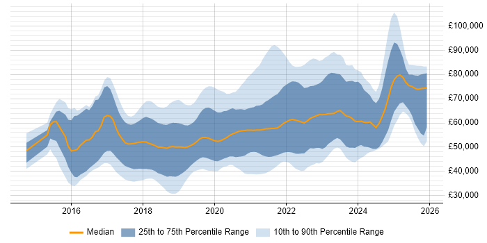 Salary distribution trend for jobs in West Yorkshire citing Docker