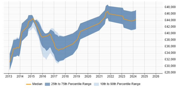 Salary distribution trend for jobs in West Yorkshire citing Doctrine