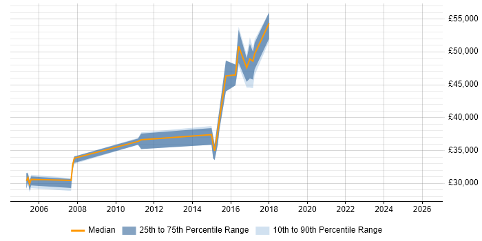 Salary distribution trend for jobs in West Yorkshire citing Domain Models