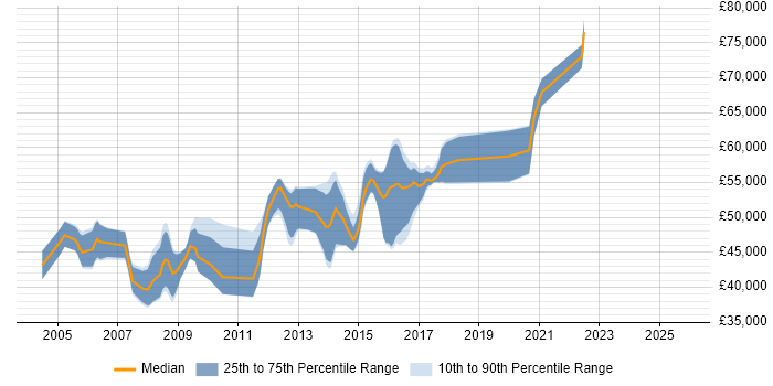 Salary distribution trend for .NET Development Manager job vacancies in West Yorkshire