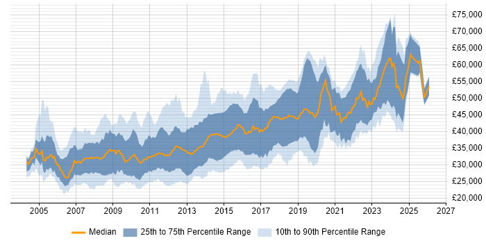 Salary distribution trend for jobs in West Yorkshire citing .NET Framework