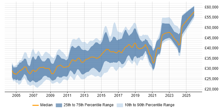 Salary distribution trend for .NET Software Developer job vacancies in West Yorkshire