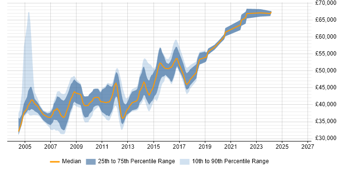 Salary distribution trend for .NET Team Leader job vacancies in West Yorkshire