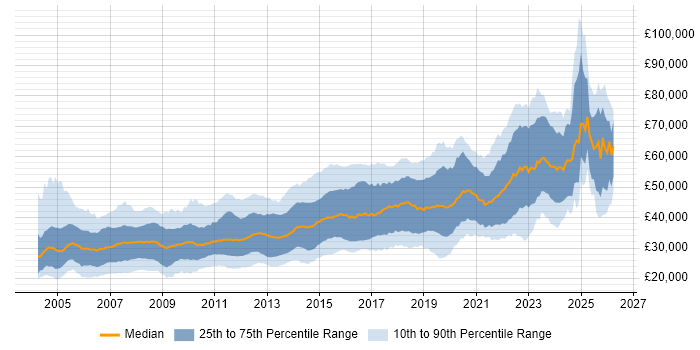 Salary distribution trend for jobs in West Yorkshire citing .NET
