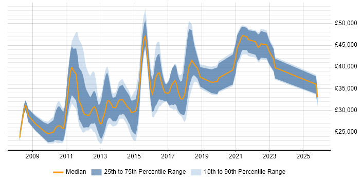 Salary distribution trend for jobs in West Yorkshire citing Drupal