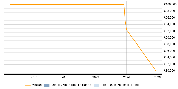 Salary distribution trend for jobs in West Yorkshire citing Duck Creek