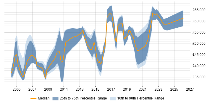 Salary distribution trend for jobs in West Yorkshire citing Due Diligence
