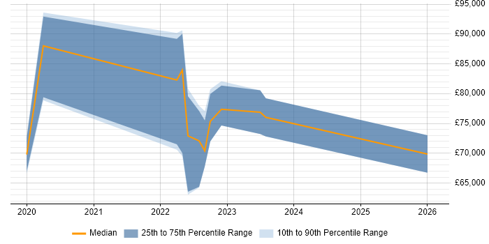 Salary distribution trend for jobs in West Yorkshire citing Dynamic Application Security Testing