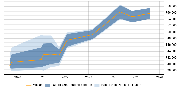 Salary distribution trend for Dynamics 365 Analyst job vacancies in West Yorkshire