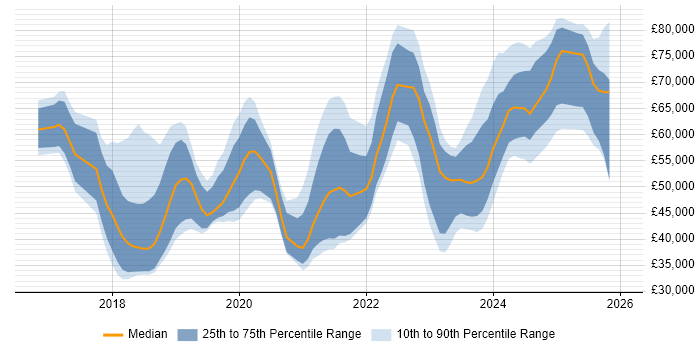 Salary distribution trend for jobs in West Yorkshire citing Dynamics 365