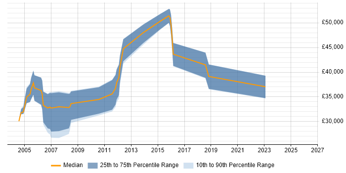Salary distribution trend for jobs in West Yorkshire citing Dynamics GP