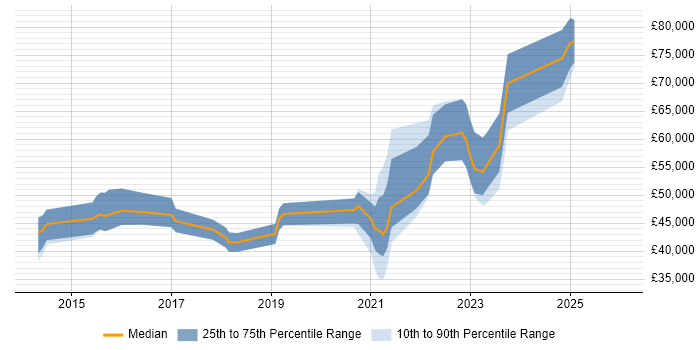 Salary distribution trend for jobs in West Yorkshire citing Dynatrace