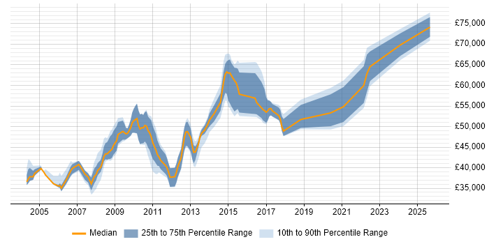 Salary distribution trend for E-Commerce Manager job vacancies in West Yorkshire