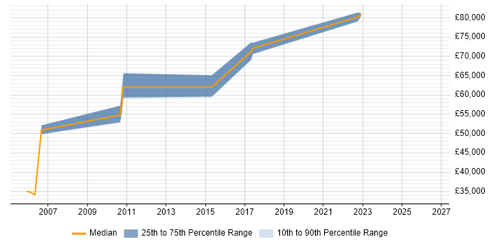 Salary distribution trend for E-Commerce Solution Architect job vacancies in West Yorkshire