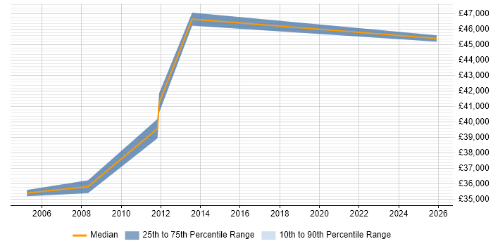 Salary distribution trend for E-Commerce Specialist job vacancies in West Yorkshire