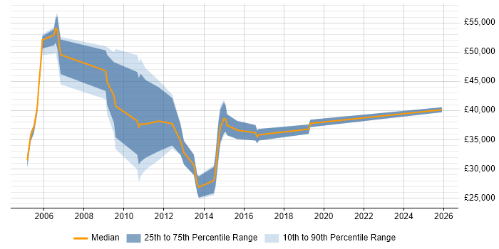 Salary distribution trend for jobs in West Yorkshire citing E-Procurement