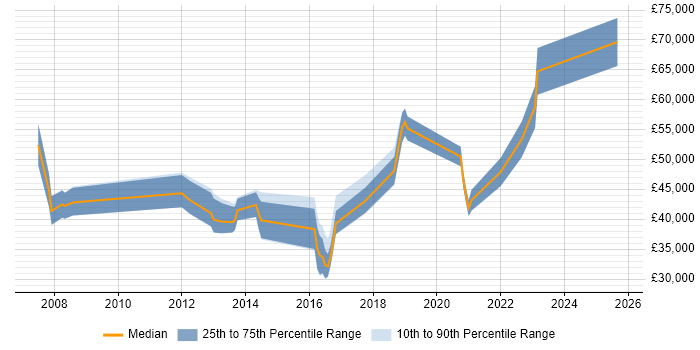 Salary distribution trend for jobs in West Yorkshire citing EAM