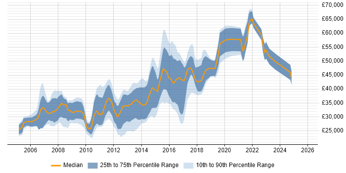 Salary distribution trend for jobs in West Yorkshire citing Eclipse