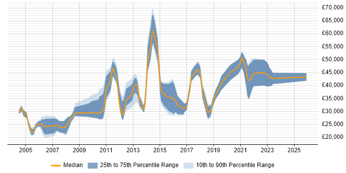 Salary distribution trend for jobs in West Yorkshire citing EDI