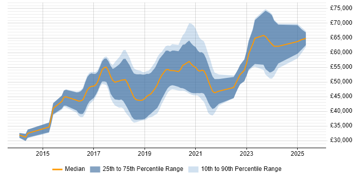 Salary distribution trend for jobs in West Yorkshire citing Elasticsearch Salary distribution trend for jobs in West Yorkshire citing Elasticsearch