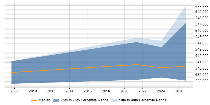Salary distribution trend for Electrical Design Engineer job vacancies in West Yorkshire