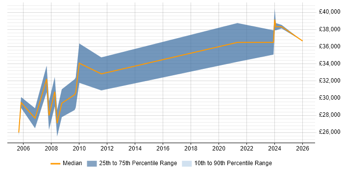 Salary distribution trend for Electrical Engineer job vacancies in West Yorkshire