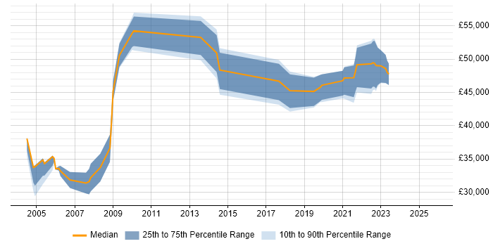 Salary distribution trend for jobs in West Yorkshire citing Electronic Patient Records