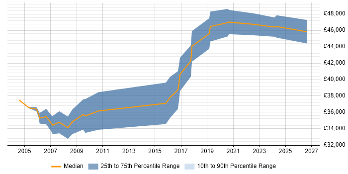 Salary distribution trend for Electronics Design Engineer job vacancies in West Yorkshire
