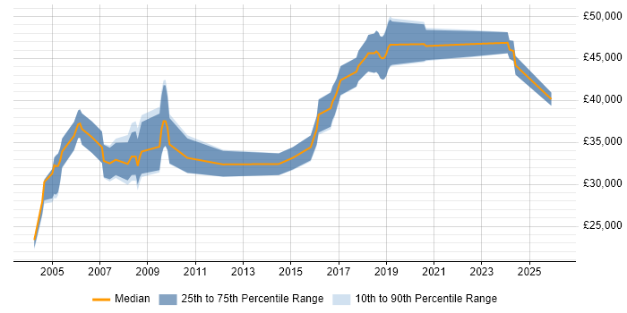 Salary distribution trend for Electronics Engineer job vacancies in West Yorkshire