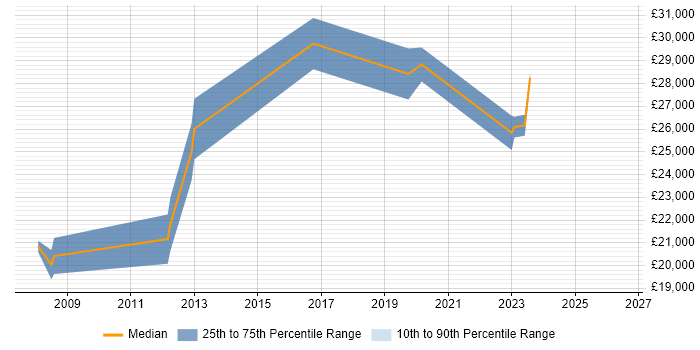 Salary distribution trend for jobs in Elland citing Active Directory
