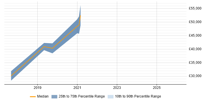 Salary distribution trend for jobs in Elland citing Agile
