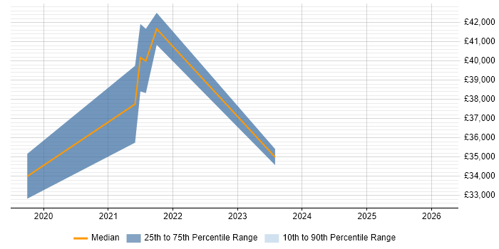 Salary distribution trend for jobs in Elland citing Continuous Improvement