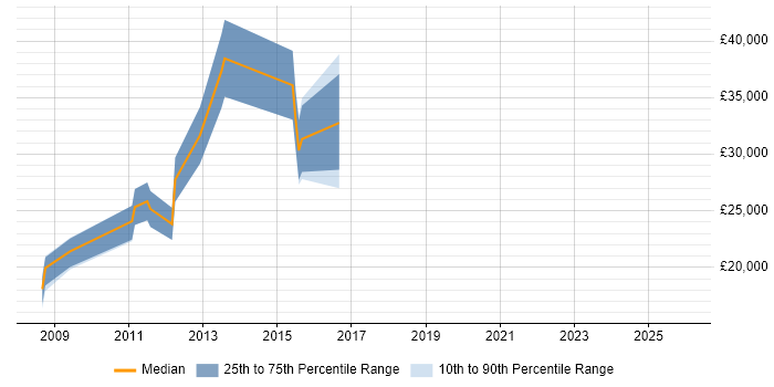 Salary distribution trend for jobs in Elland citing Degree