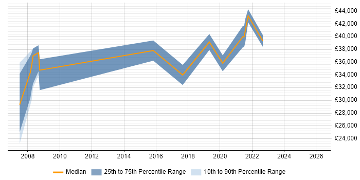 Salary distribution trend for jobs in Elland citing ERP