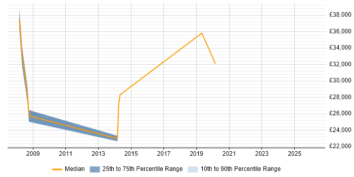 Salary distribution trend for jobs in Elland citing Finance