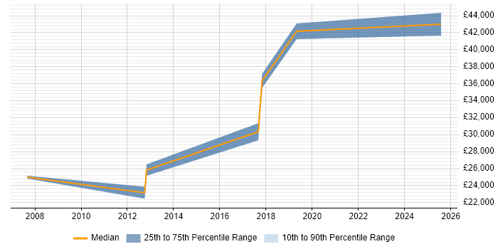 Salary distribution trend for jobs in Elland citing HTML Salary distribution trend for jobs in Elland citing HTML