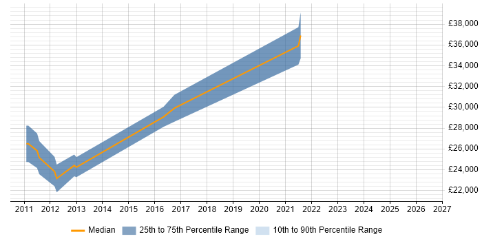 Salary distribution trend for jobs in Elland citing ITIL