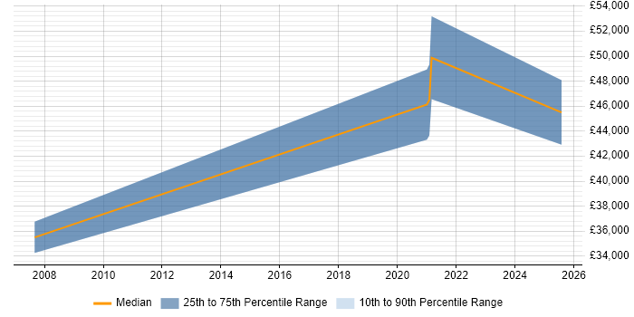 Salary distribution trend for jobs in Elland citing JavaScript Salary distribution trend for jobs in Elland citing JavaScript