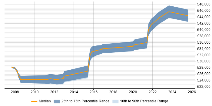 Salary distribution trend for jobs in Elland citing Microsoft